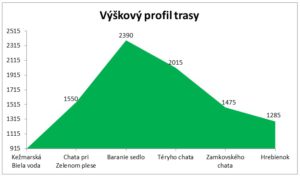 Vyskovy profil chaty